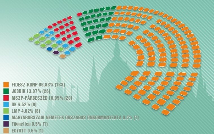 Megszámolták - A Fidesz-KDNP-nek kétharmados többsége van