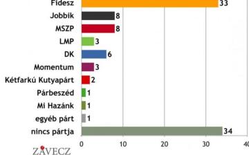 Nőtt a Fidesz támogatottsága, megzuhant a Jobbik
