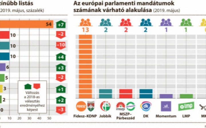 Az öt évvel ezelőttinél is nagyobb győzelmet arathat a Fidesz–KDNP vasárnap