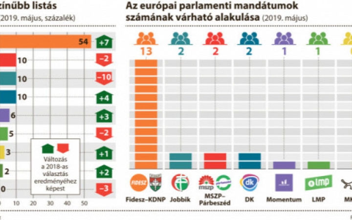 Az öt évvel ezelőttinél is nagyobb győzelmet arathat a Fidesz–KDNP vasárnap