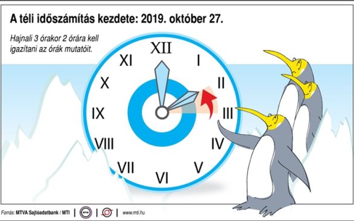 Megkezdődött a téli időszámítás