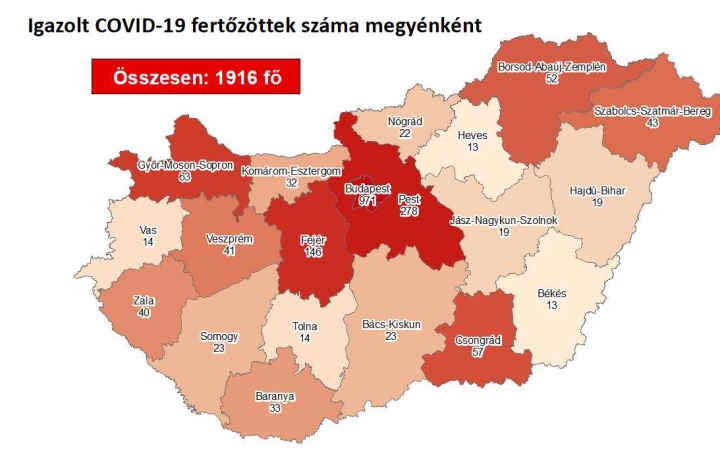 Vírus:  1916 főre nőtt a fertőzöttek száma – Fejérben is tovább emelkedett