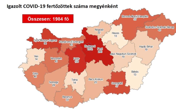 Vírus:  1984 főre nőtt a fertőzöttek száma – Fejér változatlanul az élbolyban 