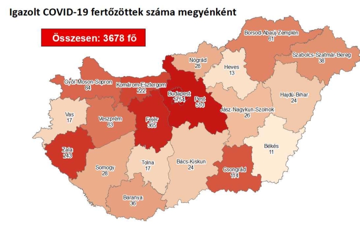 Koronavírus: 3678 fő fertőzött – Fejér megyében is tovább nőtt az esetszám