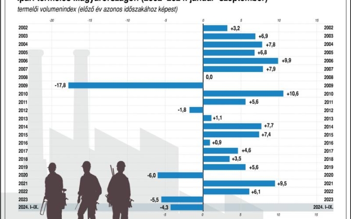 Az ipari termelés 7,2 százalékkal csökkent szeptemberben