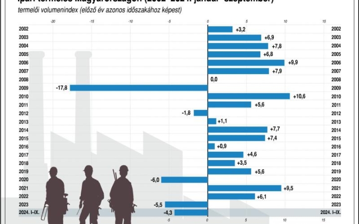 Az ipari termelés 7,2 százalékkal csökkent szeptemberben