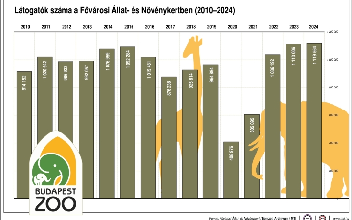 Tavaly több mint 1,1 millió látogatója volt a Fővárosi Állatkertnek