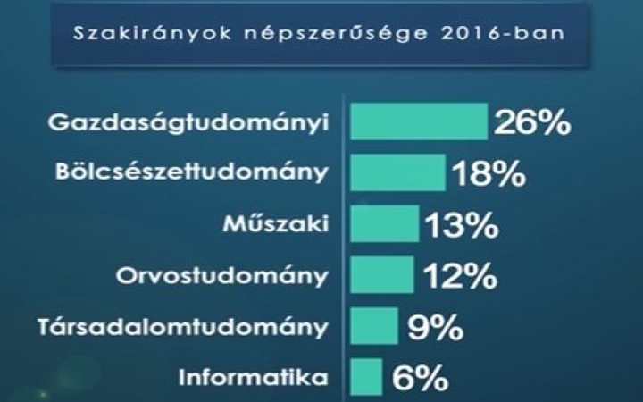 A felsőoktatás legvonzóbb területei
