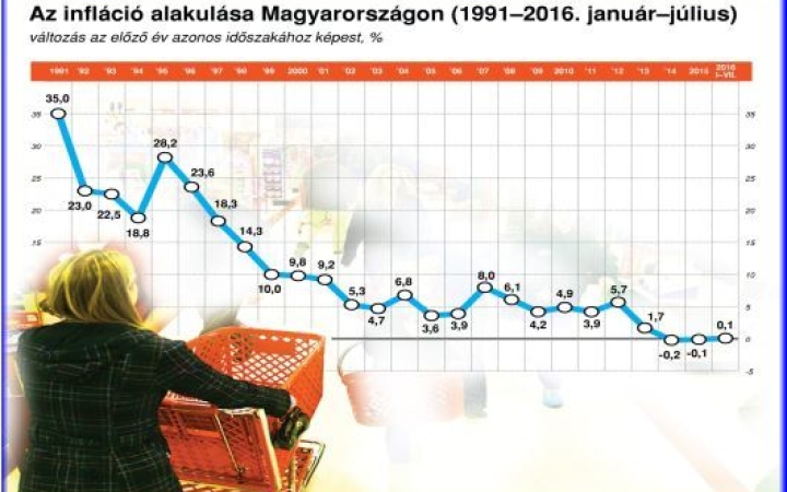 Júliusban is negatív az infláció 